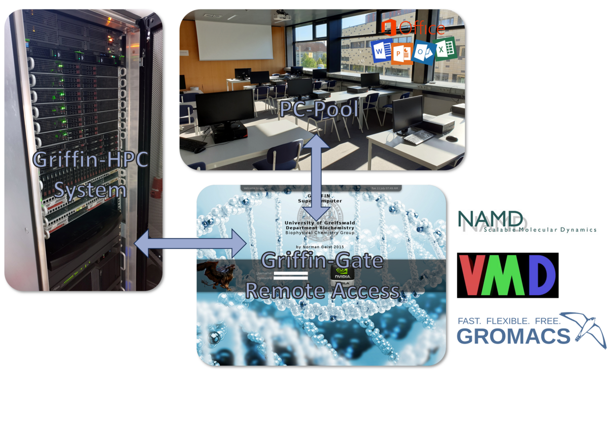Griffin HPC System, Griffin-Gate Remote Access, Griffingate, VMD, NAMD, Gromacs, PC-Pool, Microsoft-Office